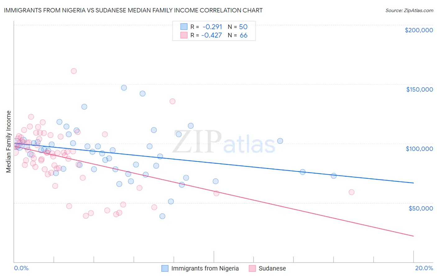 Immigrants from Nigeria vs Sudanese Median Family Income