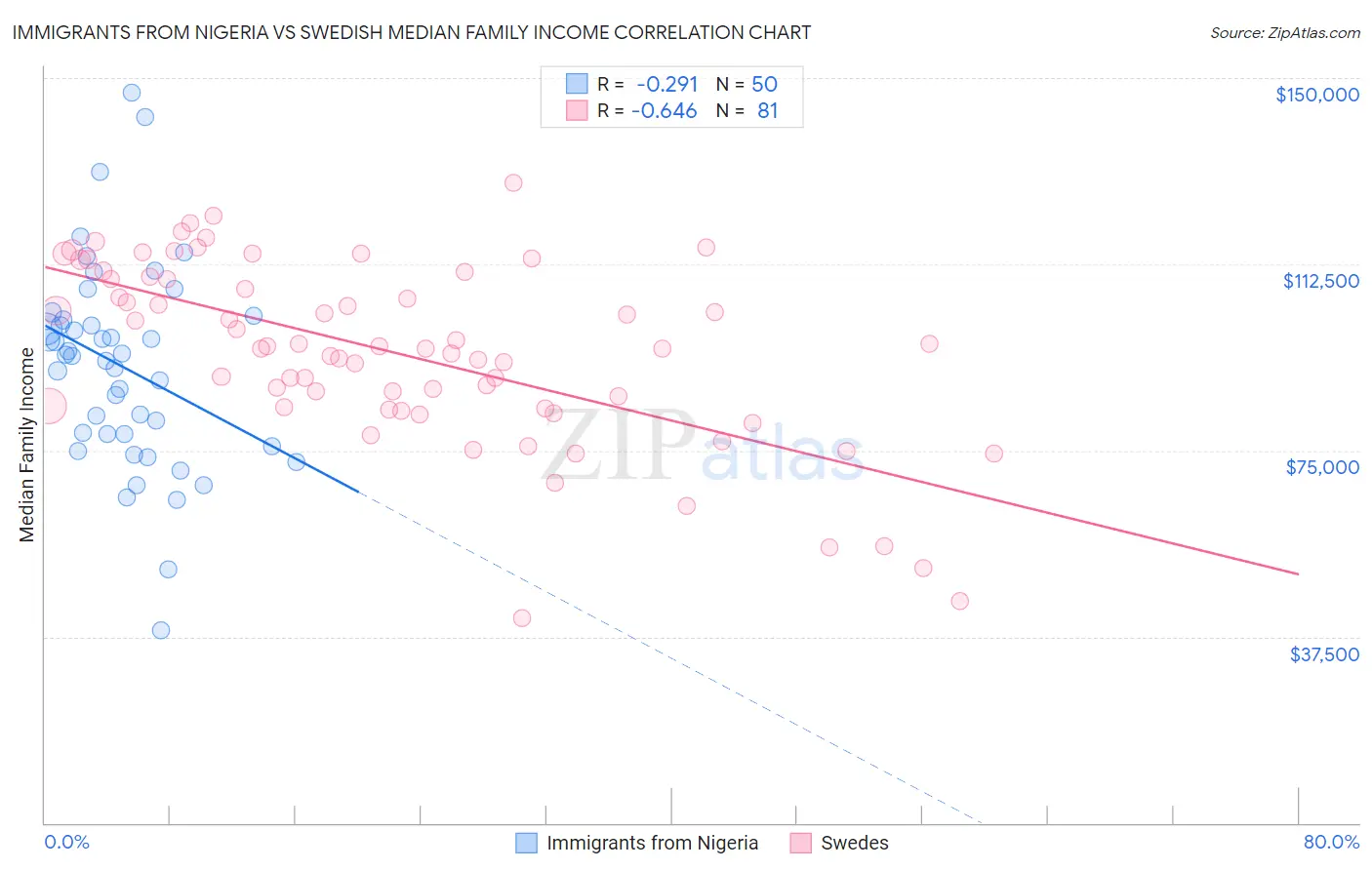 Immigrants from Nigeria vs Swedish Median Family Income