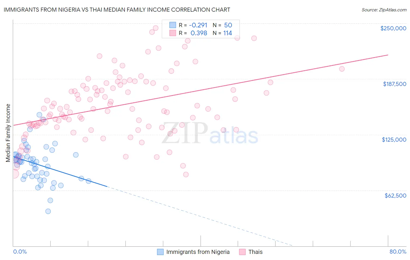 Immigrants from Nigeria vs Thai Median Family Income