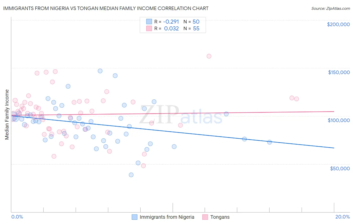Immigrants from Nigeria vs Tongan Median Family Income