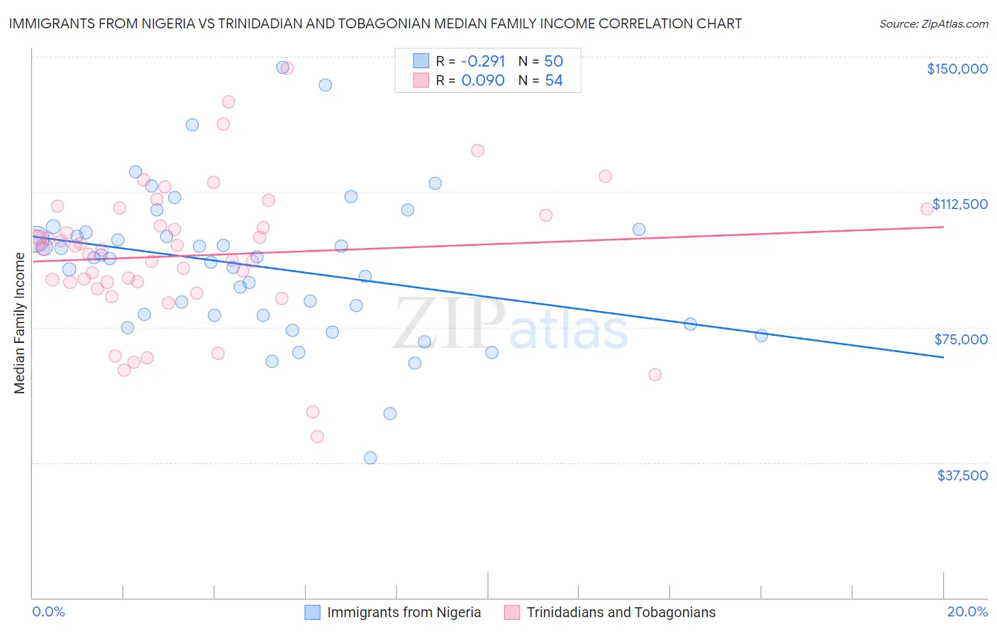 Immigrants from Nigeria vs Trinidadian and Tobagonian Median Family Income