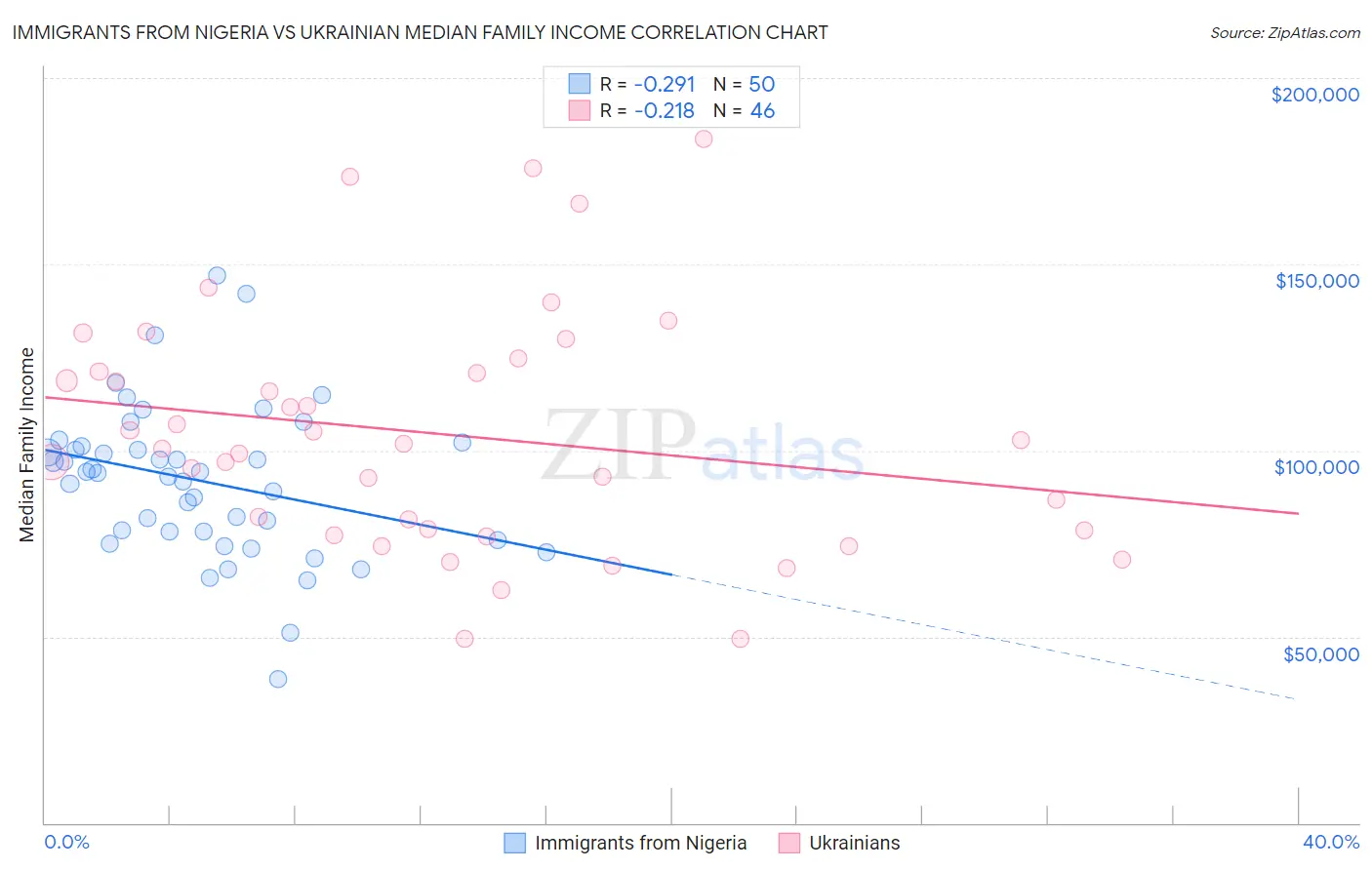 Immigrants from Nigeria vs Ukrainian Median Family Income