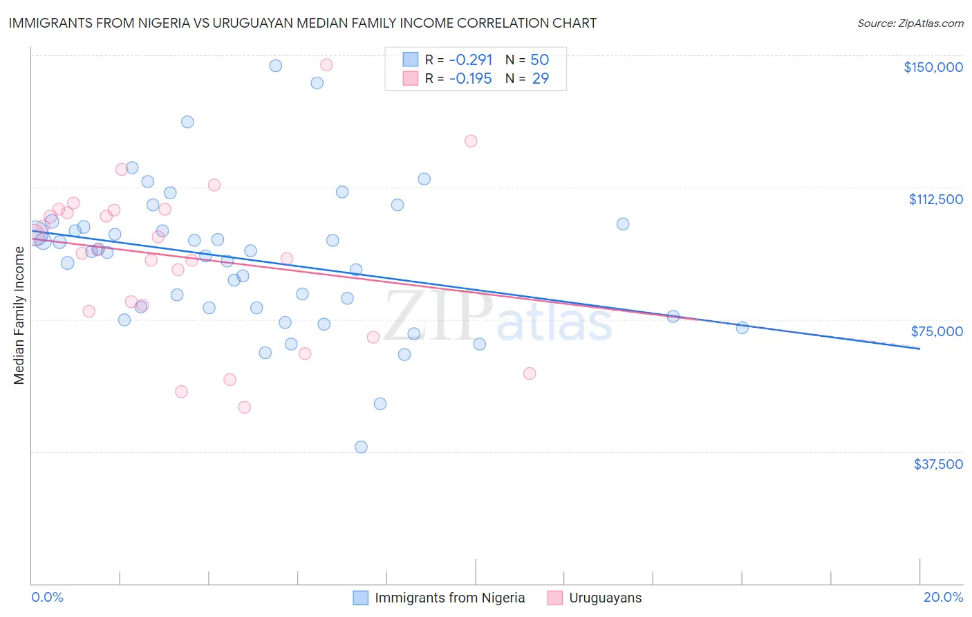 Immigrants from Nigeria vs Uruguayan Median Family Income