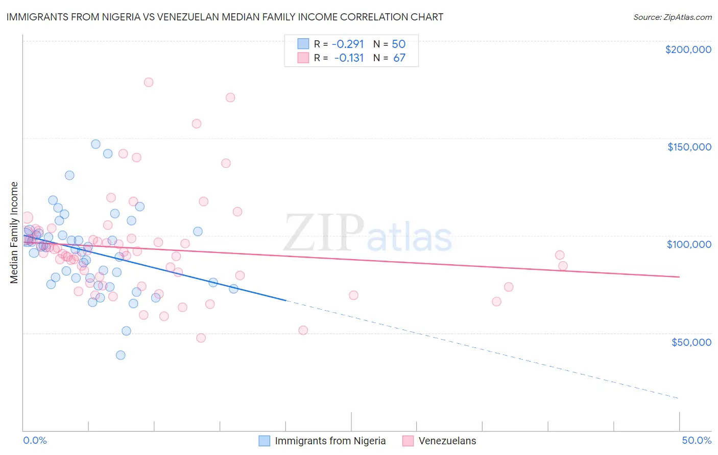 Immigrants from Nigeria vs Venezuelan Median Family Income