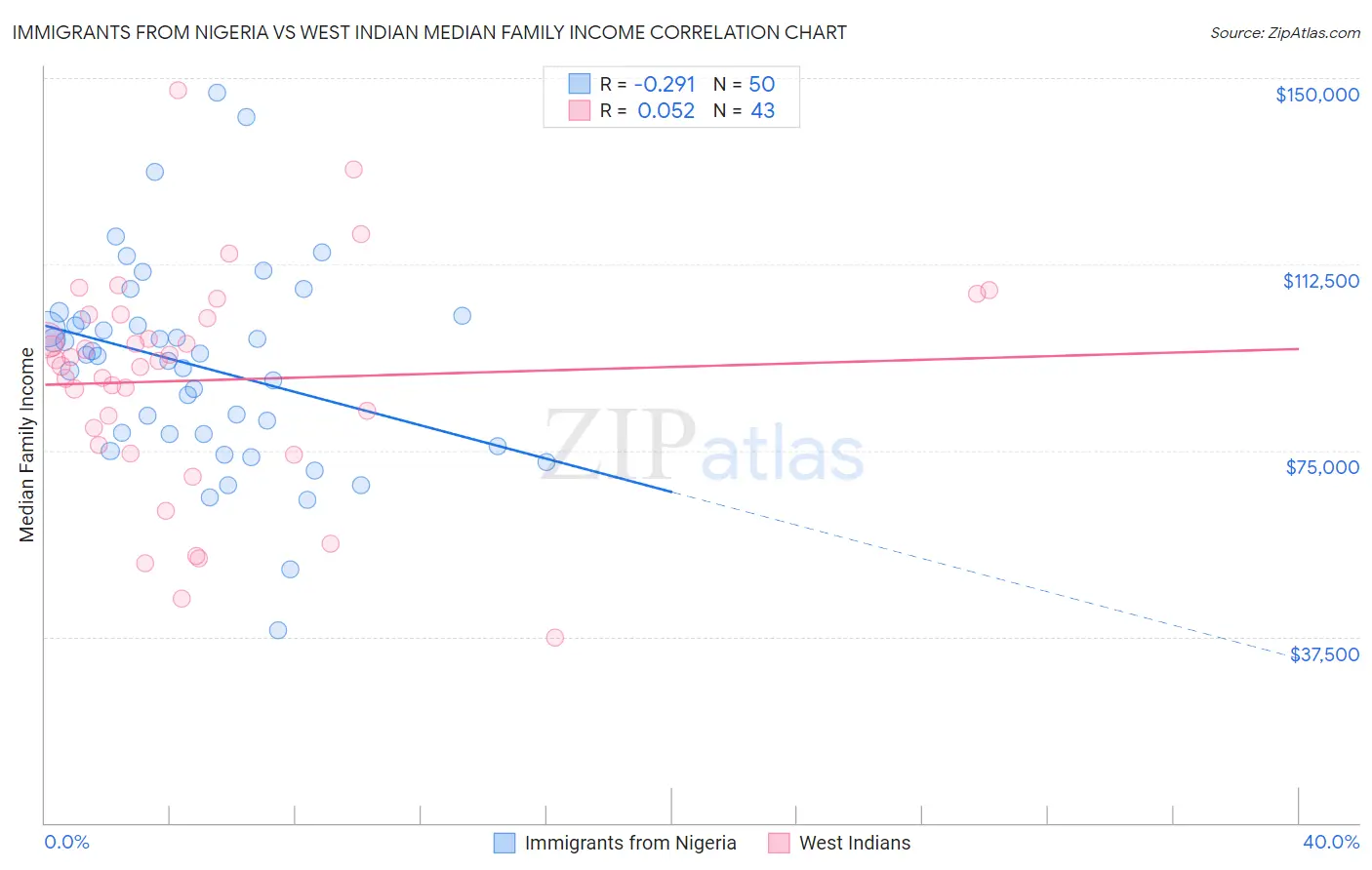 Immigrants from Nigeria vs West Indian Median Family Income