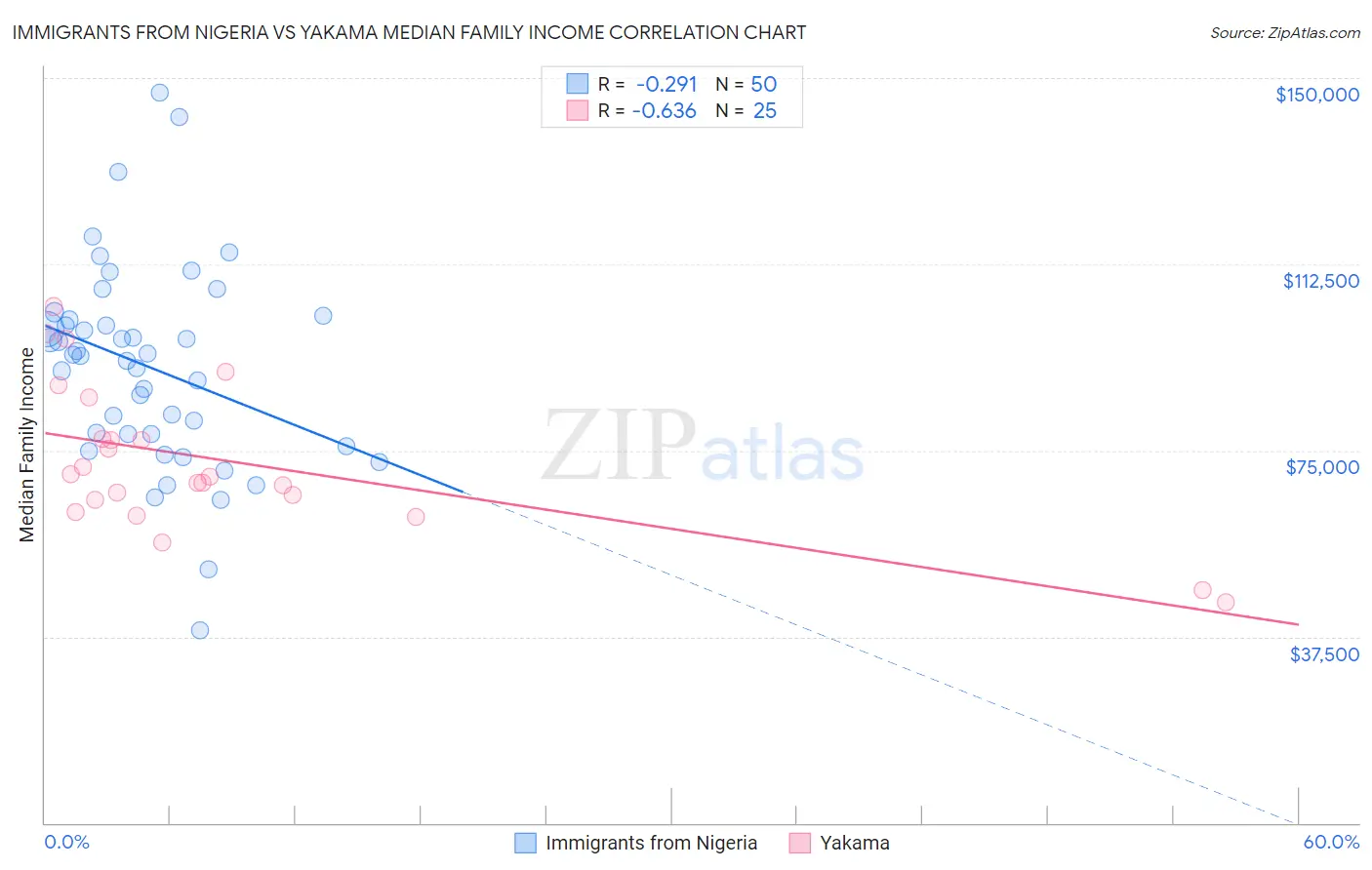 Immigrants from Nigeria vs Yakama Median Family Income