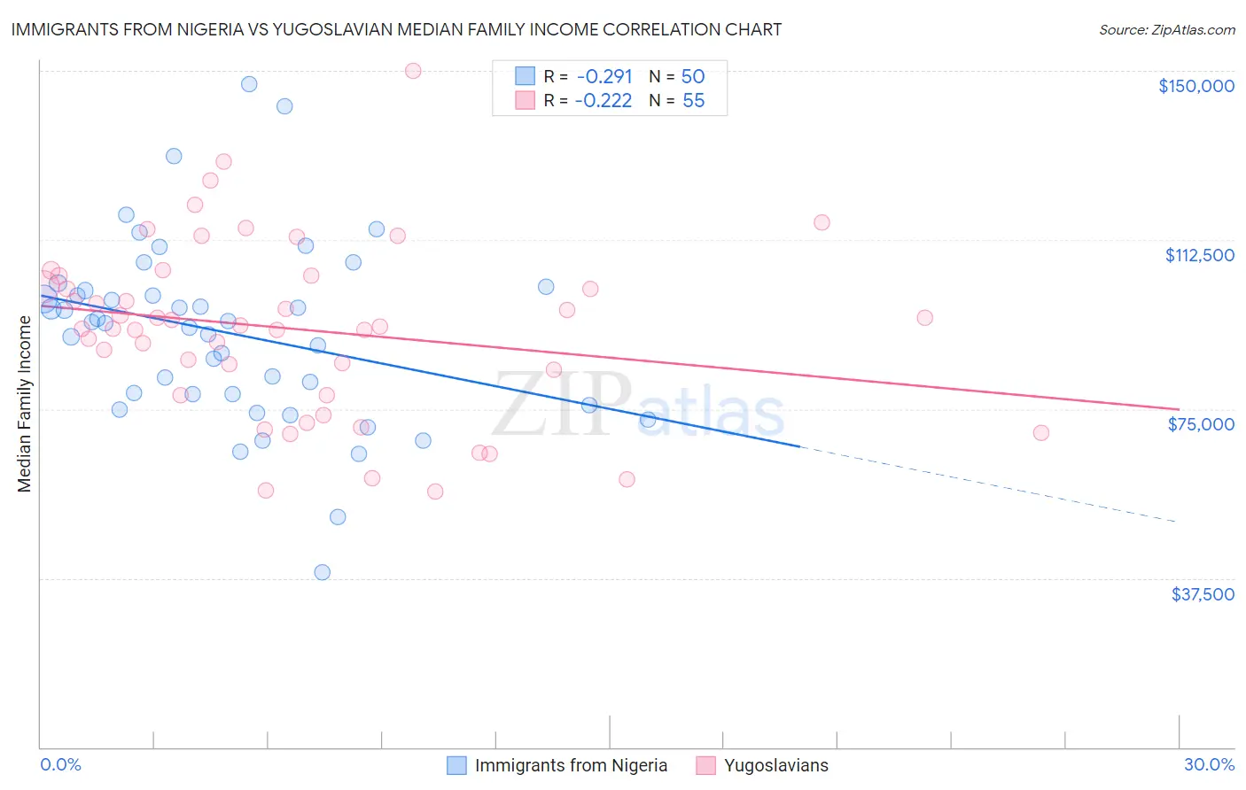 Immigrants from Nigeria vs Yugoslavian Median Family Income