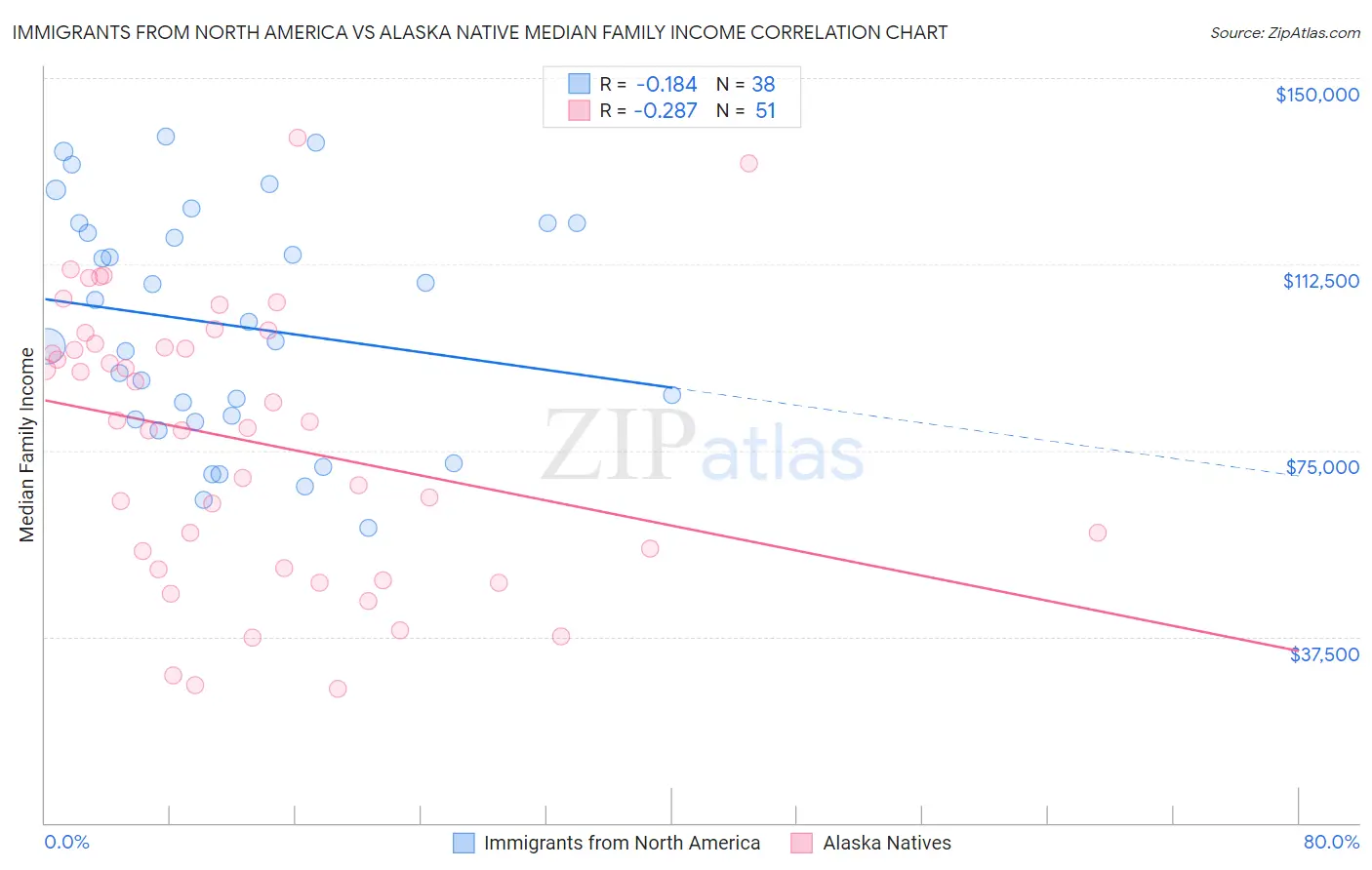 Immigrants from North America vs Alaska Native Median Family Income