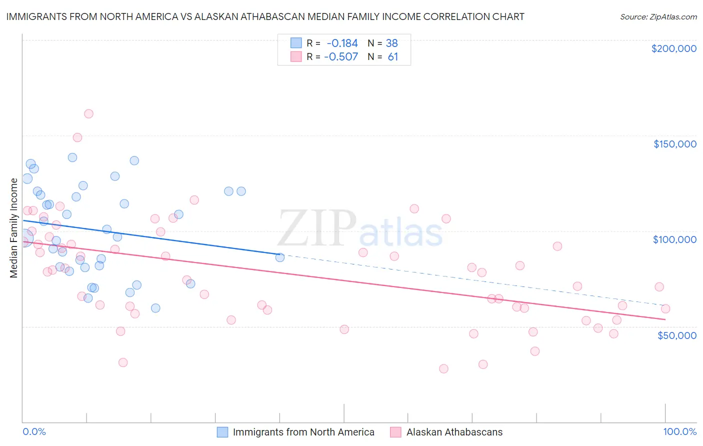 Immigrants from North America vs Alaskan Athabascan Median Family Income
