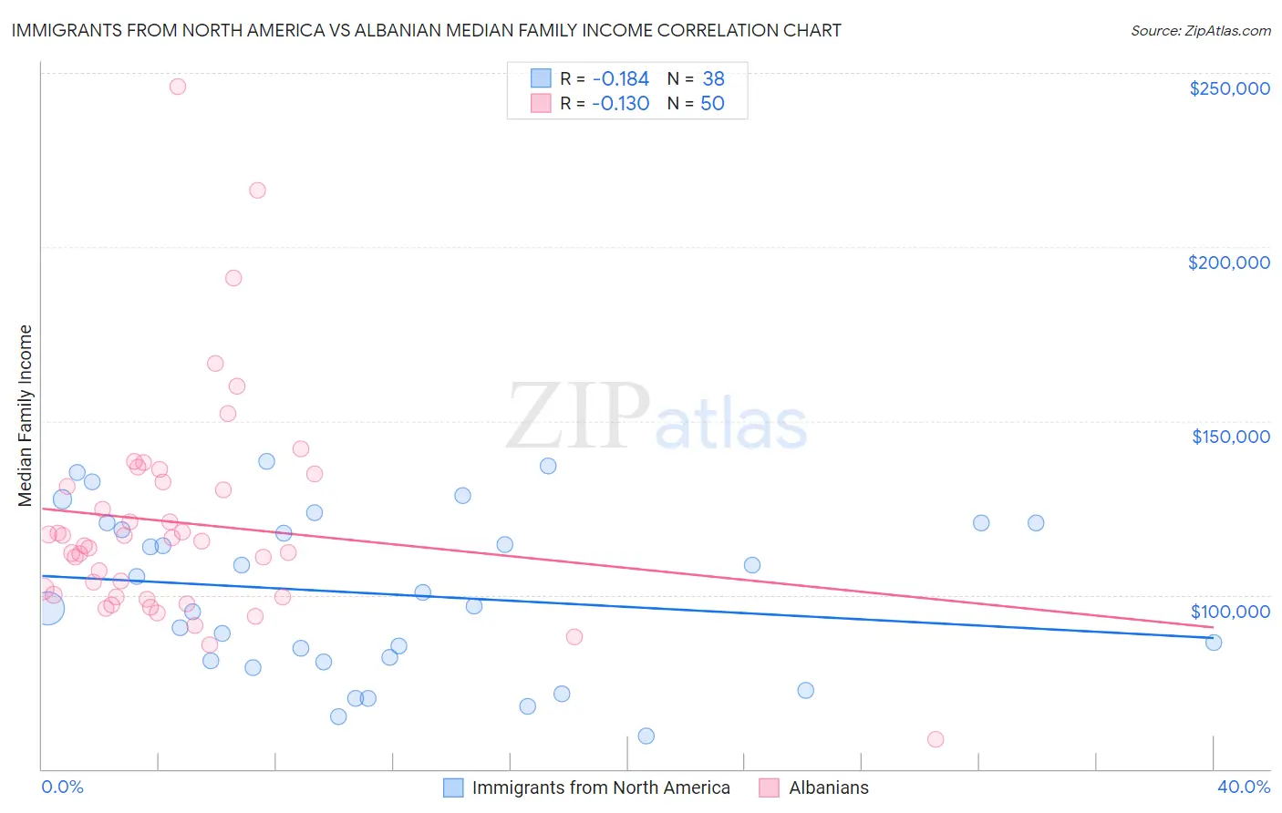 Immigrants from North America vs Albanian Median Family Income