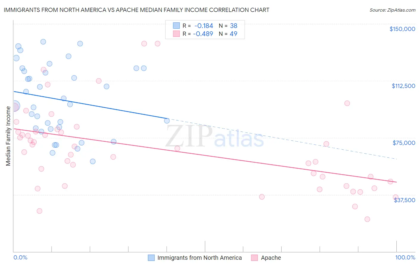Immigrants from North America vs Apache Median Family Income