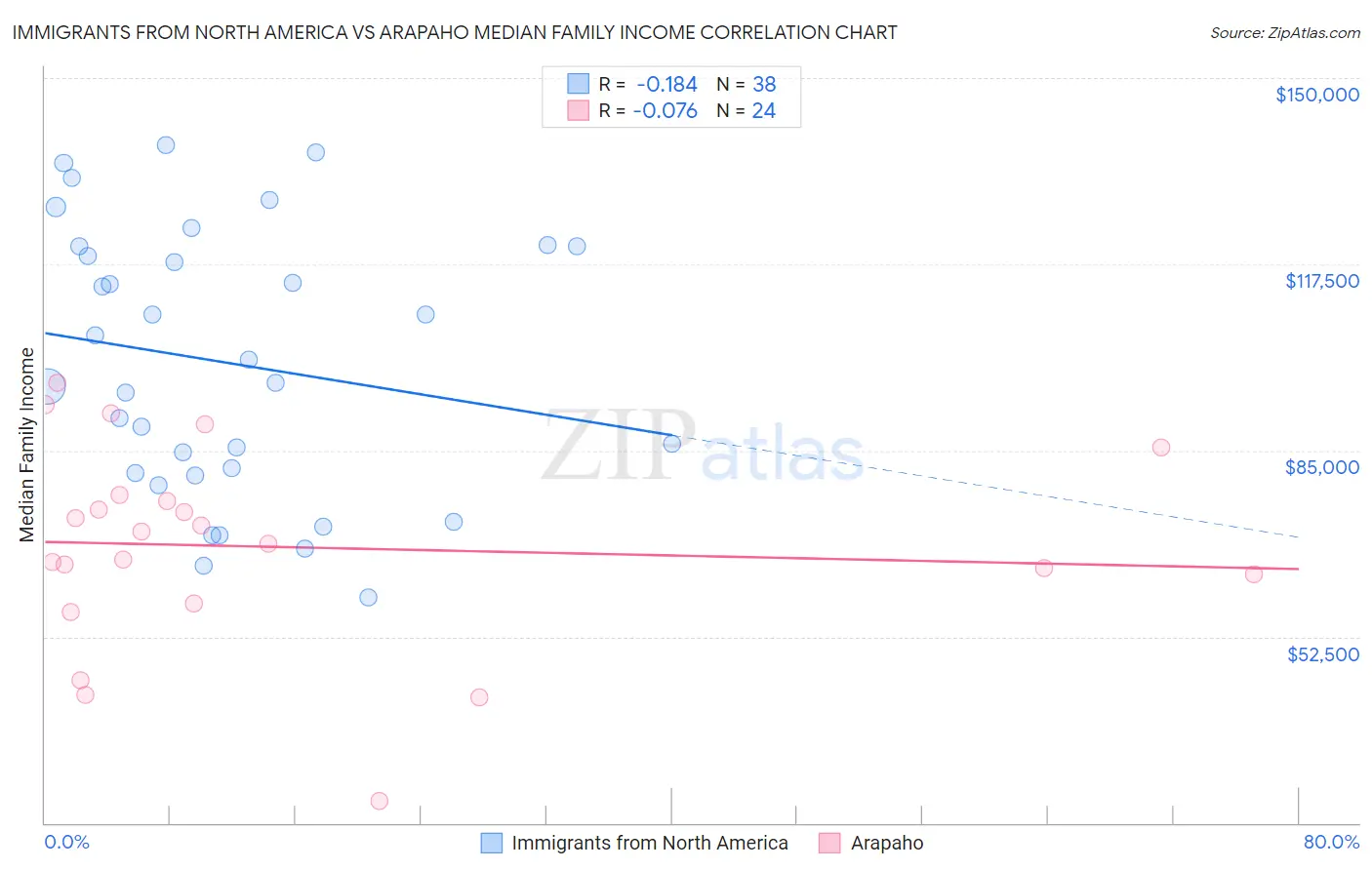 Immigrants from North America vs Arapaho Median Family Income