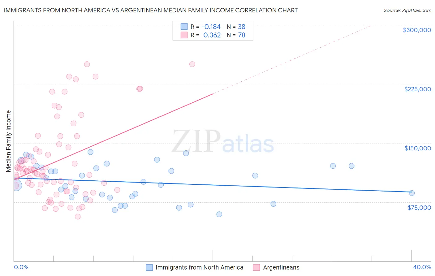 Immigrants from North America vs Argentinean Median Family Income