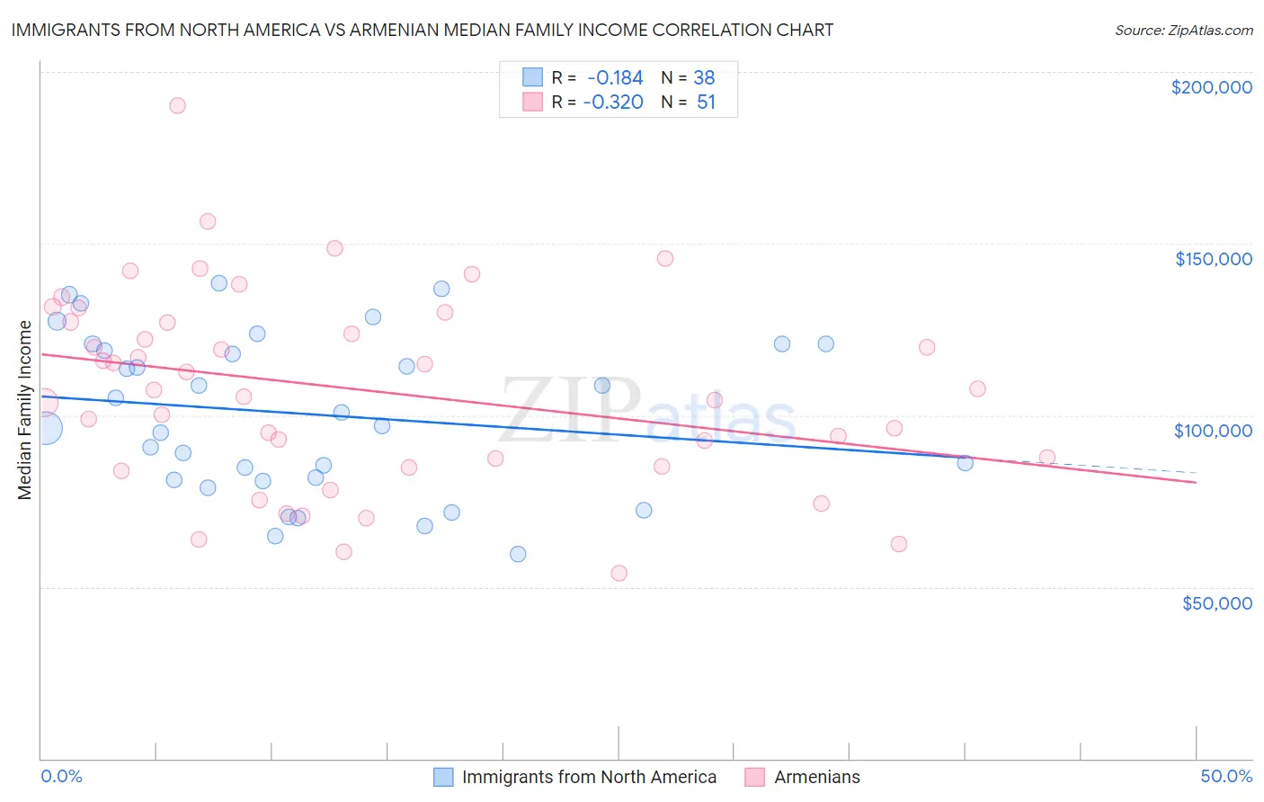 Immigrants from North America vs Armenian Median Family Income