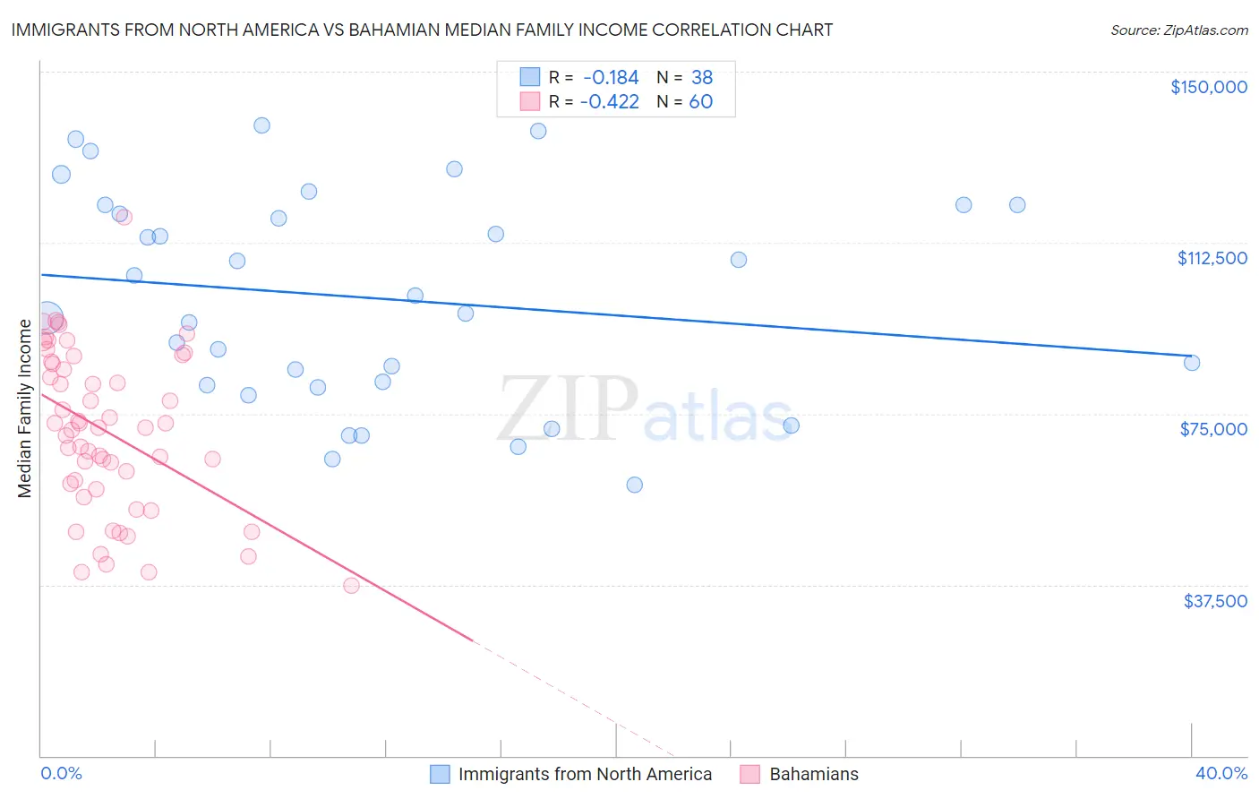Immigrants from North America vs Bahamian Median Family Income