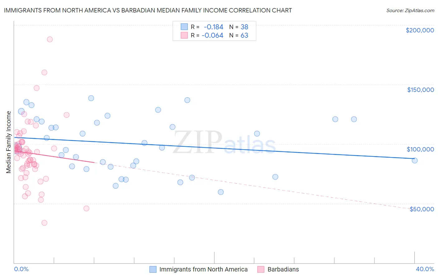 Immigrants from North America vs Barbadian Median Family Income