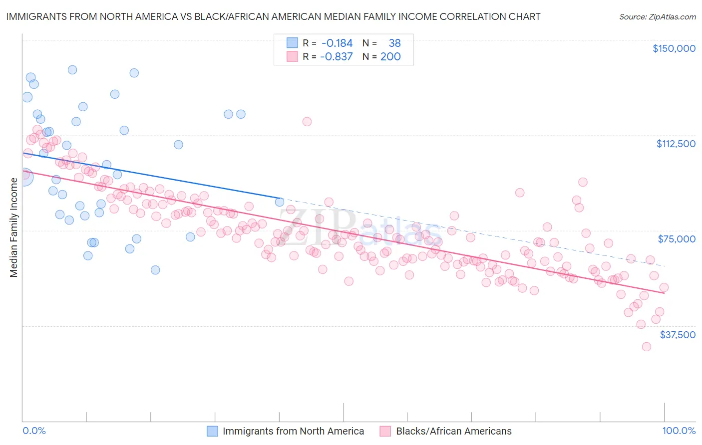 Immigrants from North America vs Black/African American Median Family Income