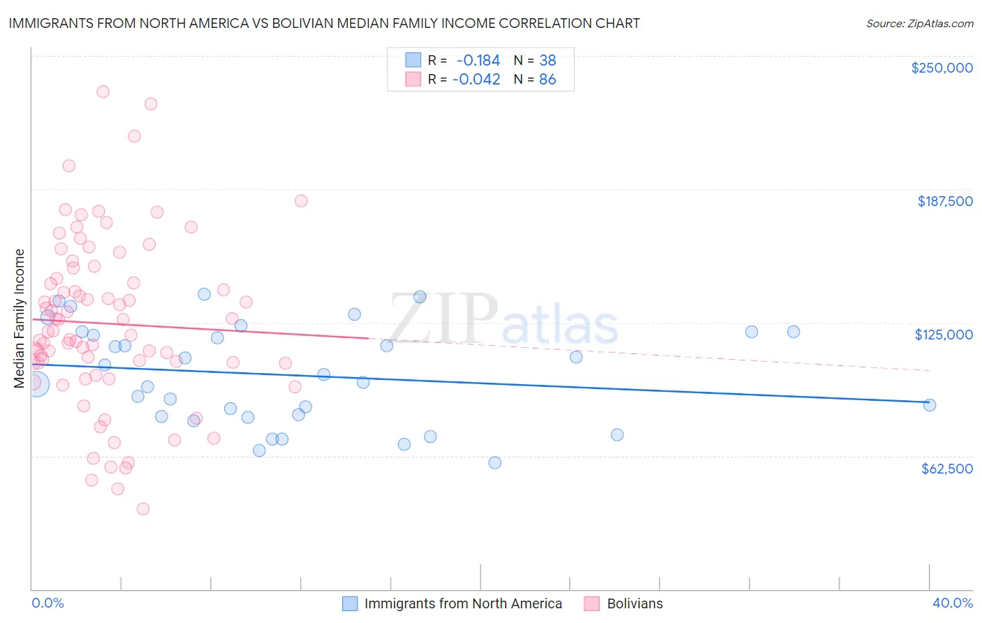 Immigrants from North America vs Bolivian Median Family Income