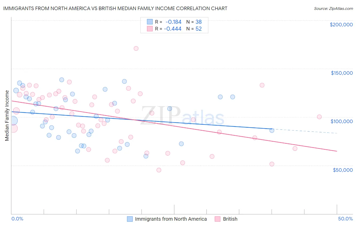 Immigrants from North America vs British Median Family Income