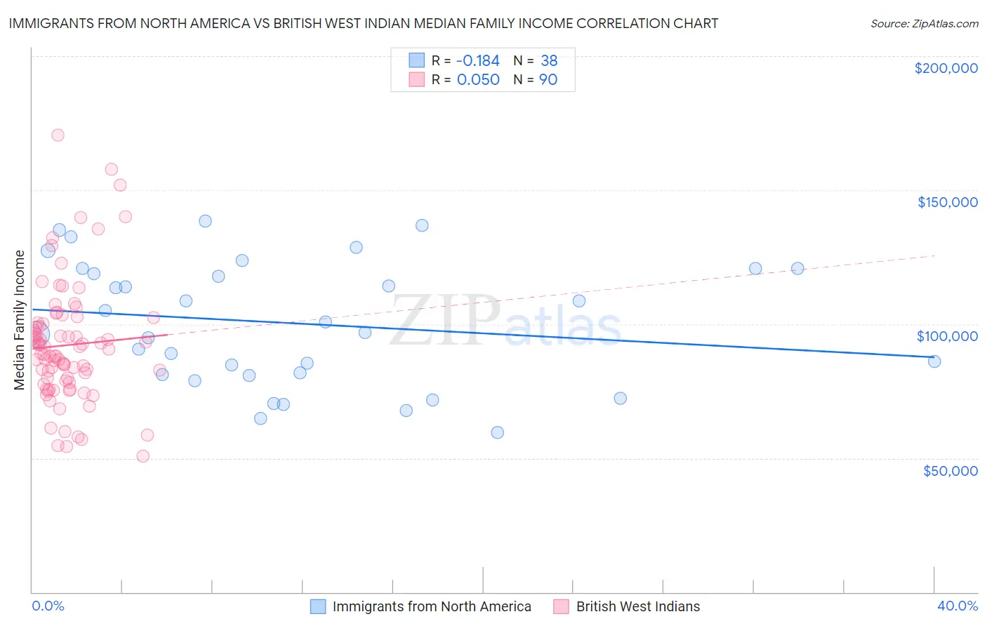 Immigrants from North America vs British West Indian Median Family Income