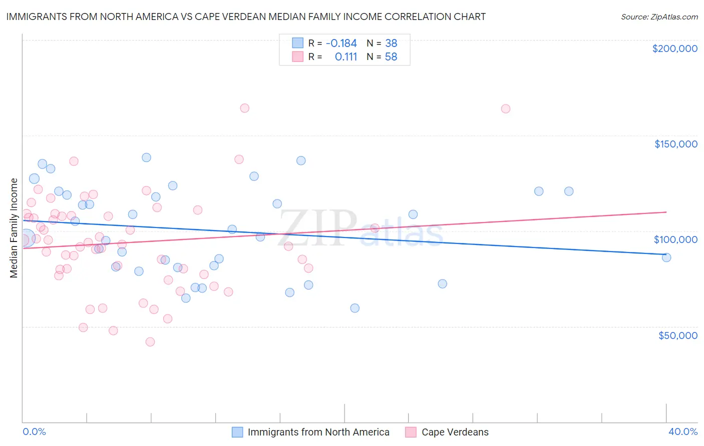 Immigrants from North America vs Cape Verdean Median Family Income