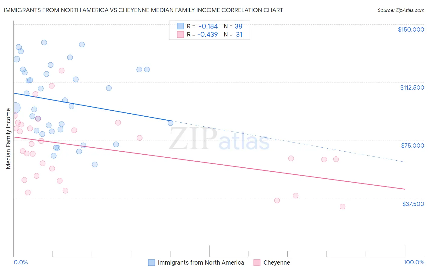 Immigrants from North America vs Cheyenne Median Family Income