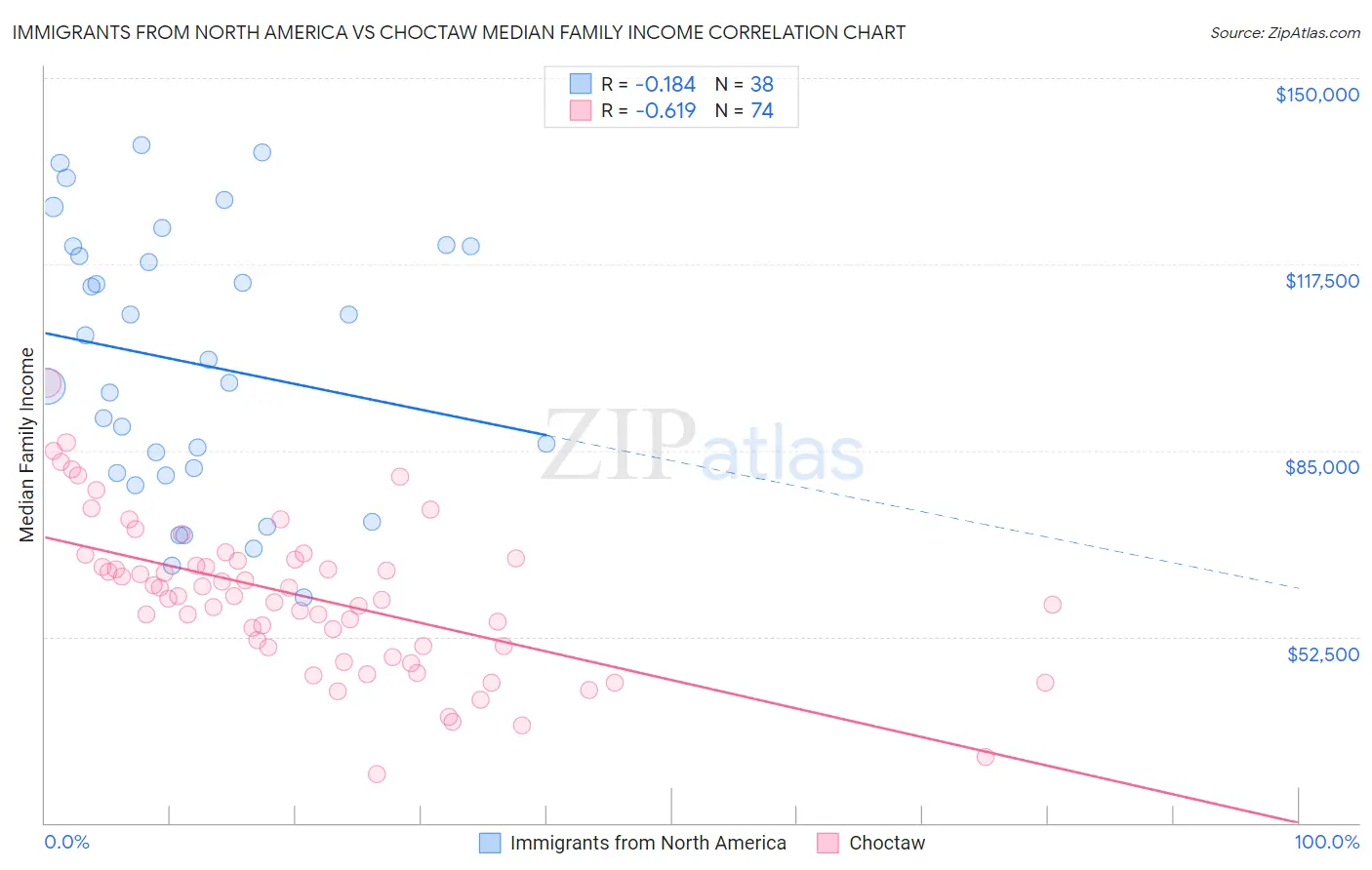 Immigrants from North America vs Choctaw Median Family Income