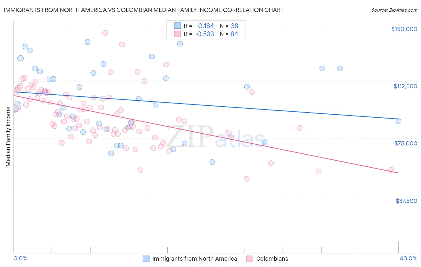 Immigrants from North America vs Colombian Median Family Income