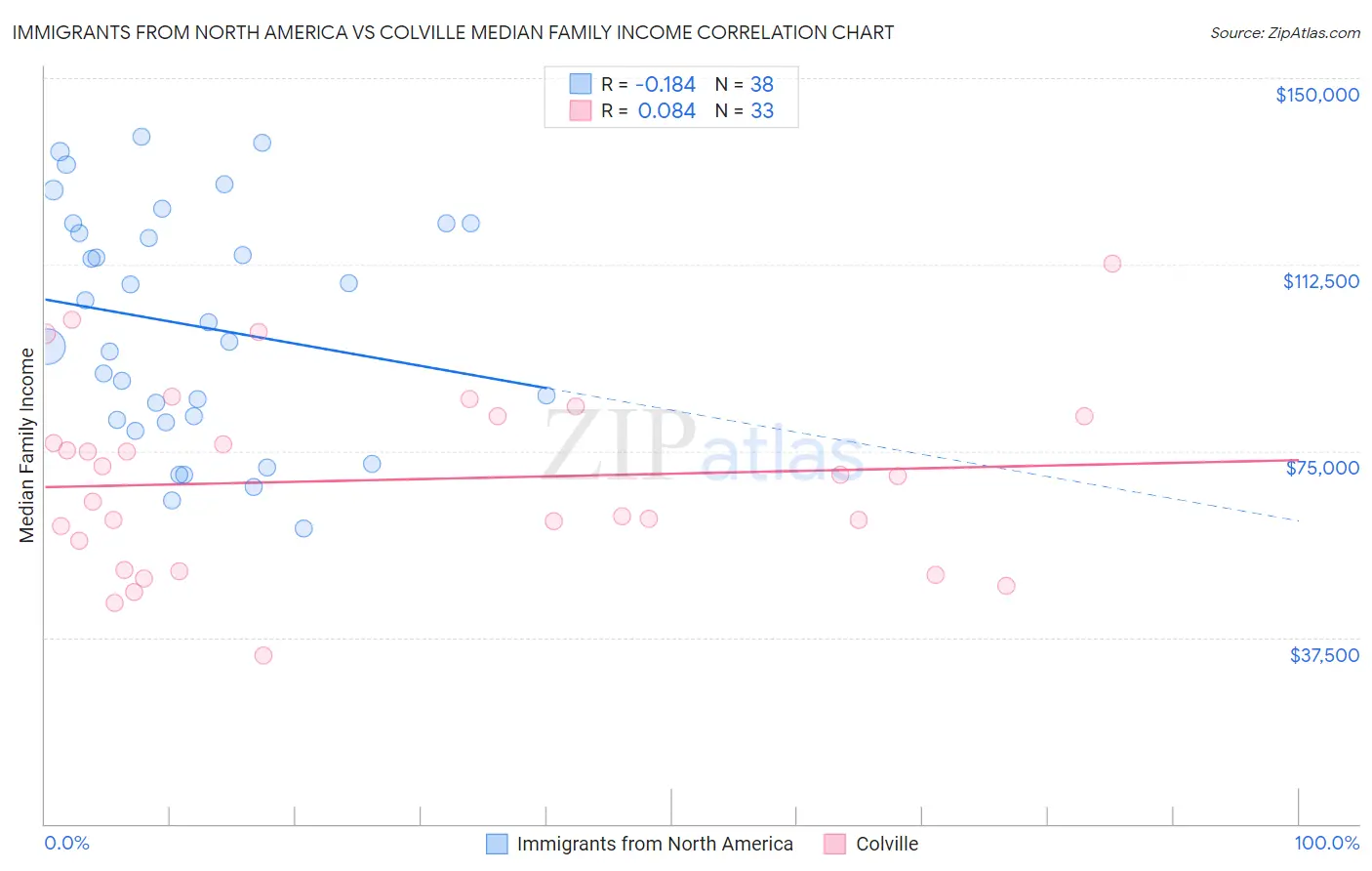 Immigrants from North America vs Colville Median Family Income