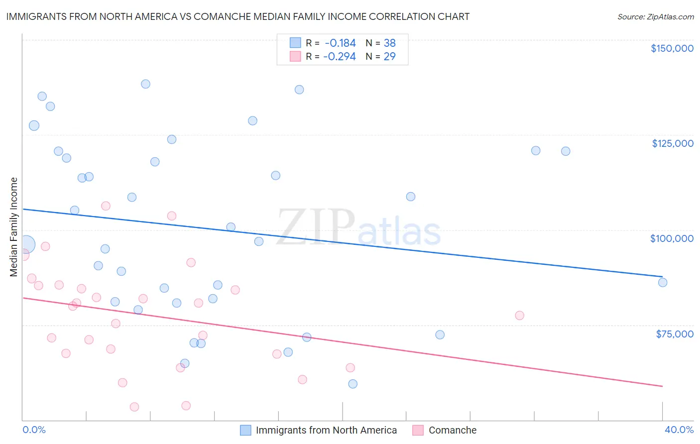 Immigrants from North America vs Comanche Median Family Income