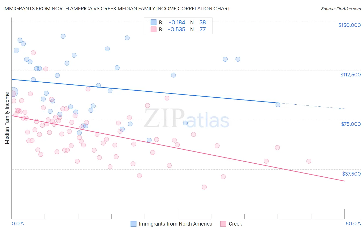 Immigrants from North America vs Creek Median Family Income