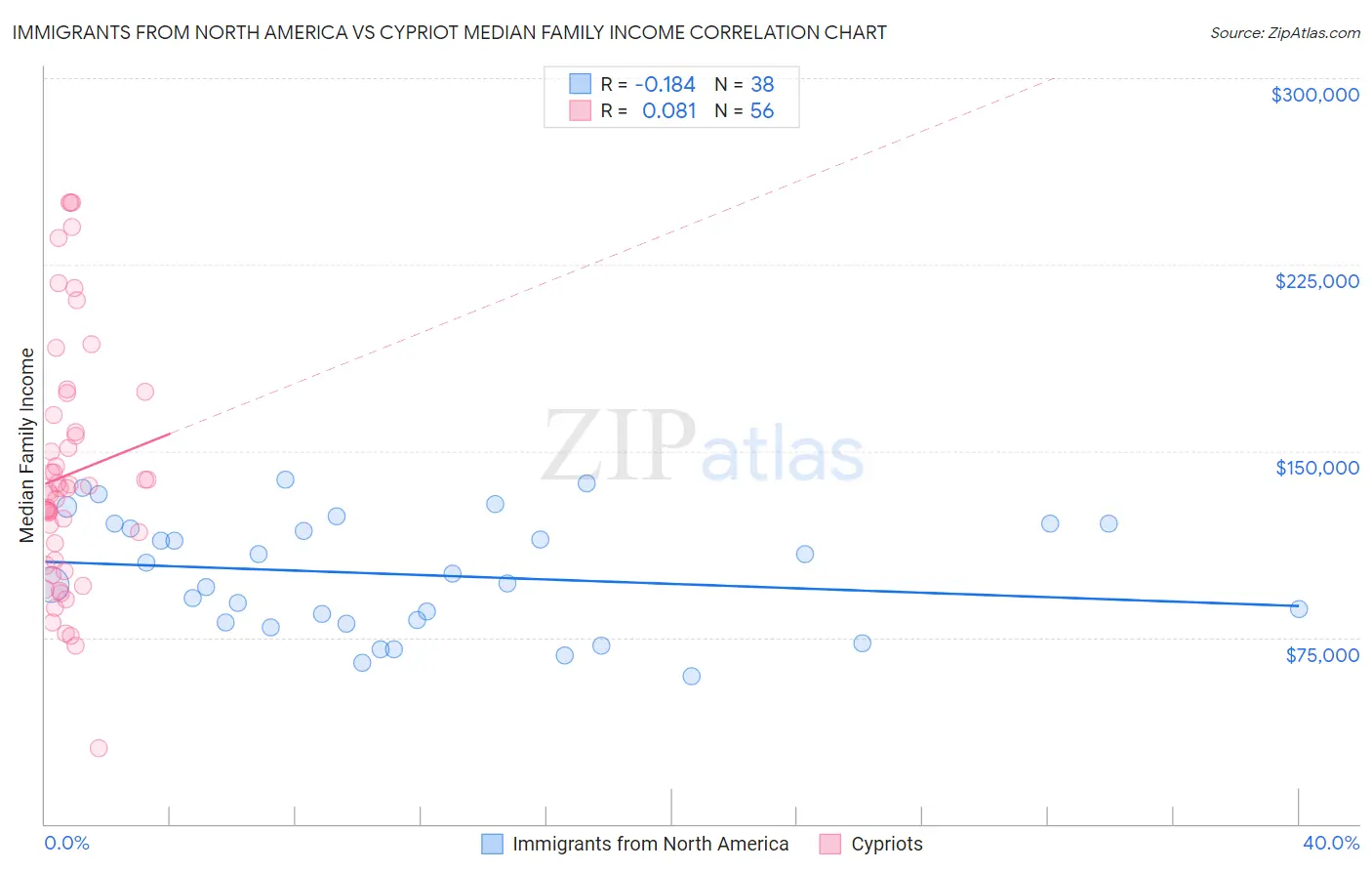 Immigrants from North America vs Cypriot Median Family Income