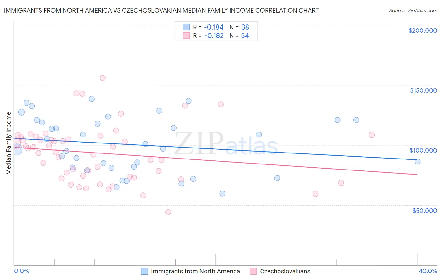 Immigrants from North America vs Czechoslovakian Median Family Income