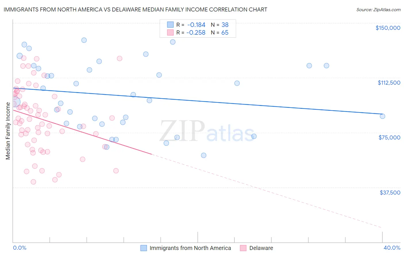 Immigrants from North America vs Delaware Median Family Income
