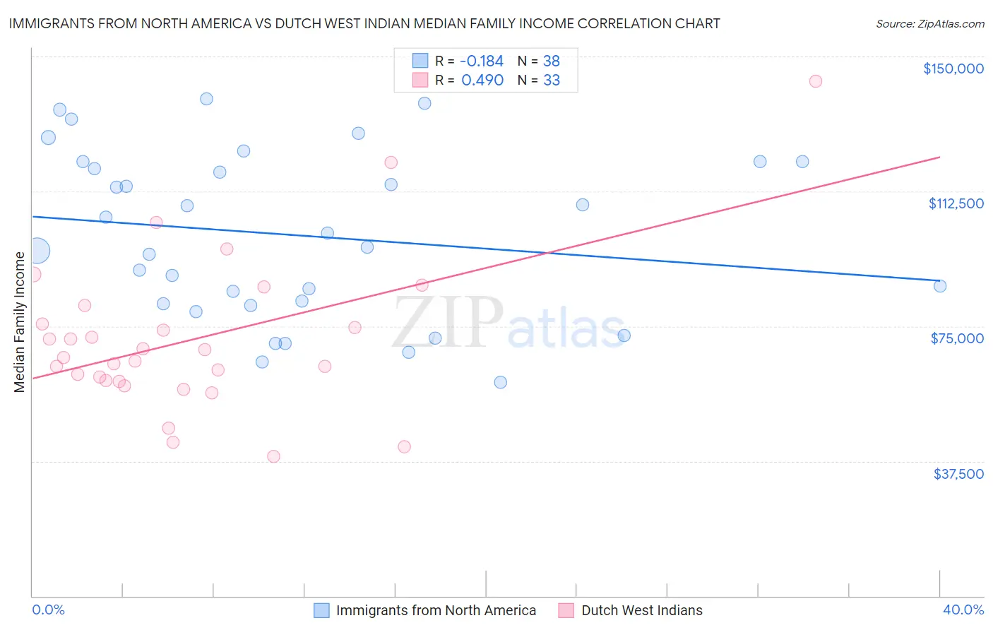 Immigrants from North America vs Dutch West Indian Median Family Income