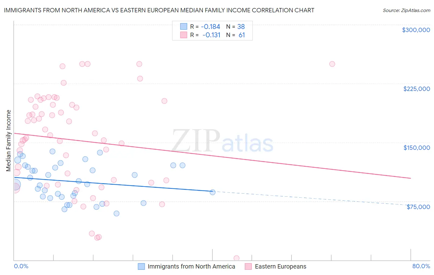 Immigrants from North America vs Eastern European Median Family Income