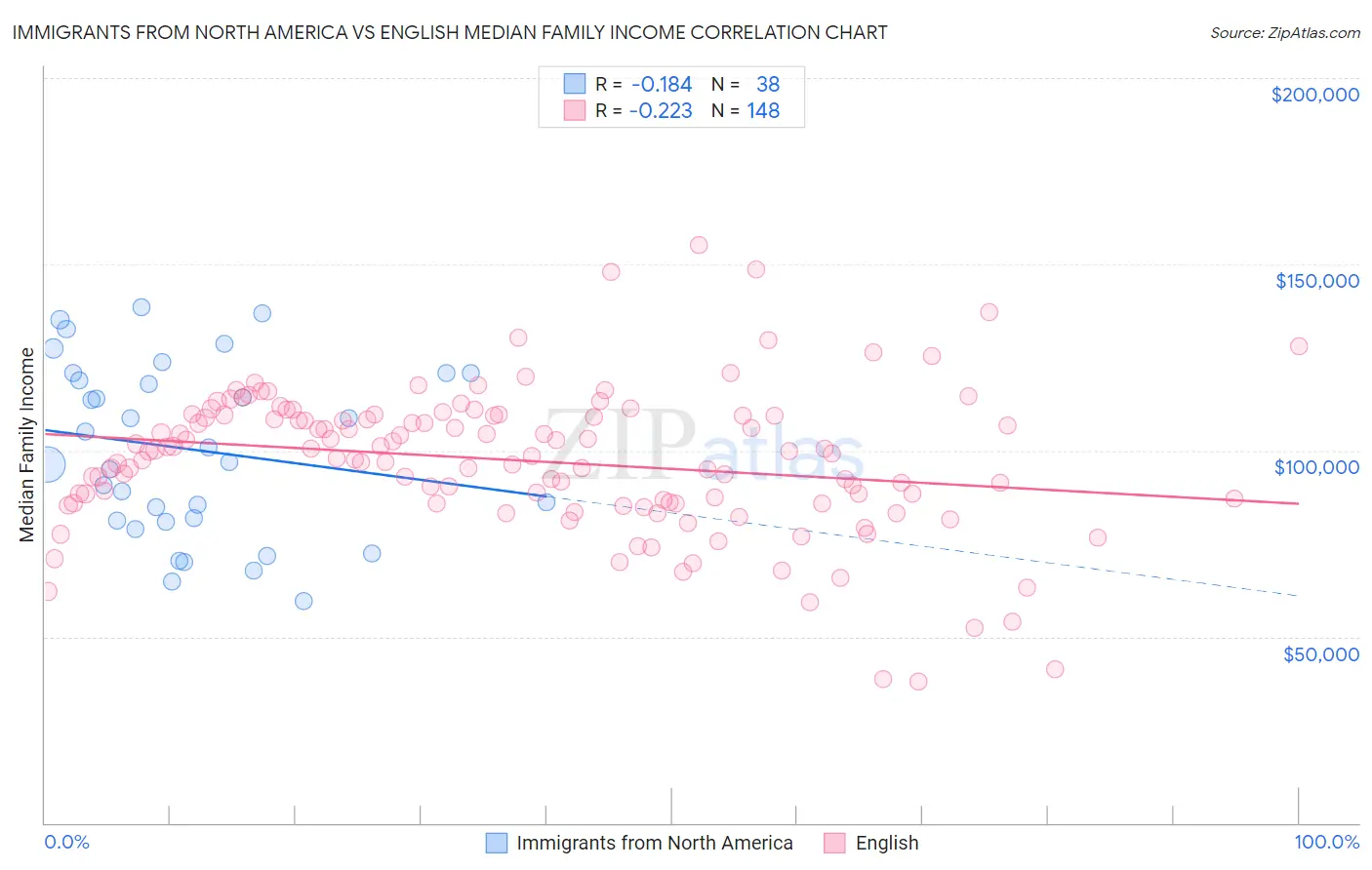 Immigrants from North America vs English Median Family Income
