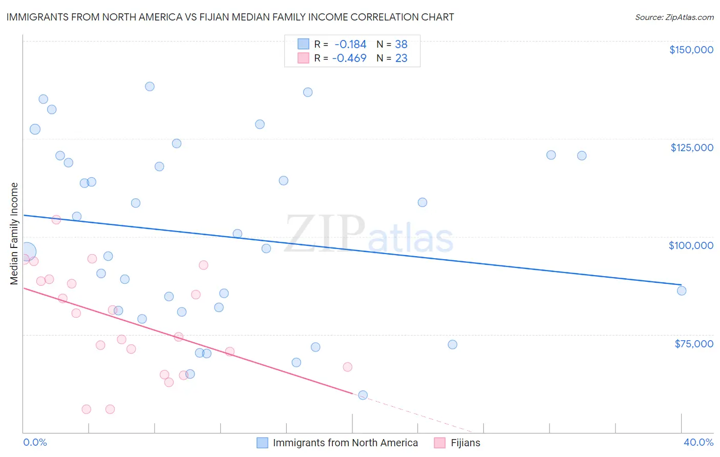 Immigrants from North America vs Fijian Median Family Income