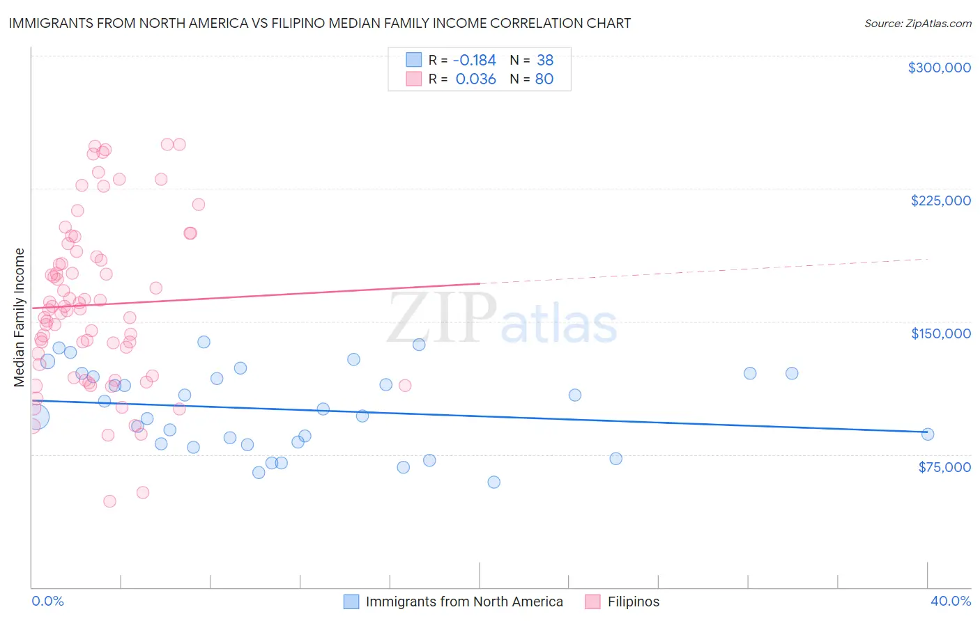 Immigrants from North America vs Filipino Median Family Income