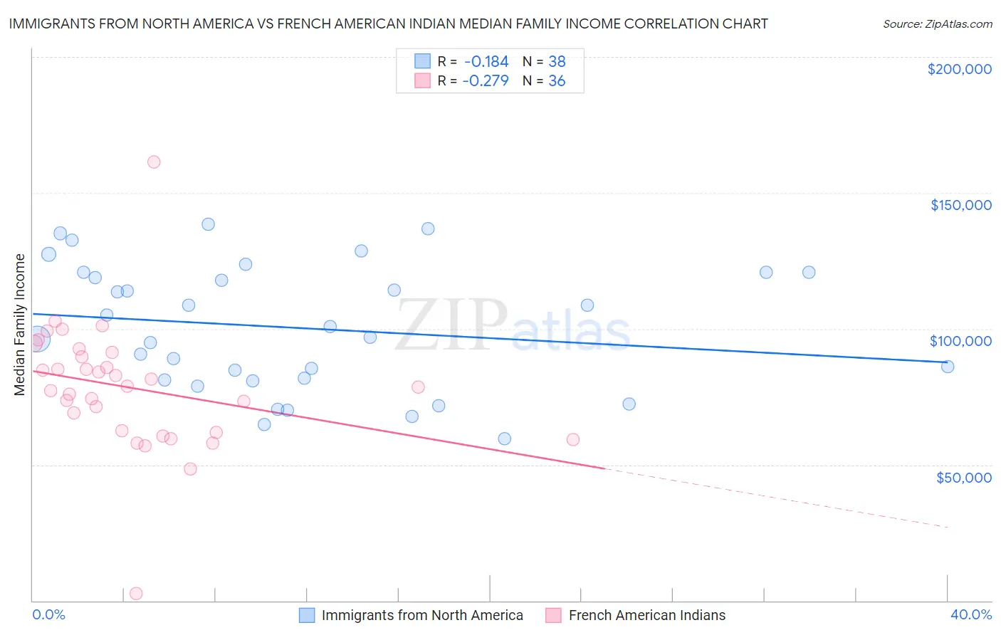 Immigrants from North America vs French American Indian Median Family Income