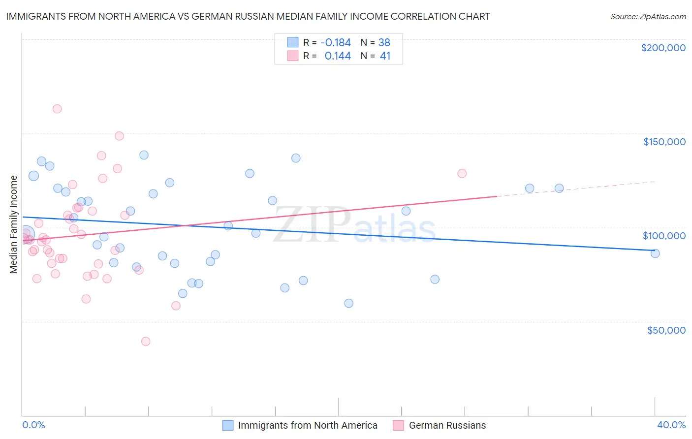 Immigrants from North America vs German Russian Median Family Income