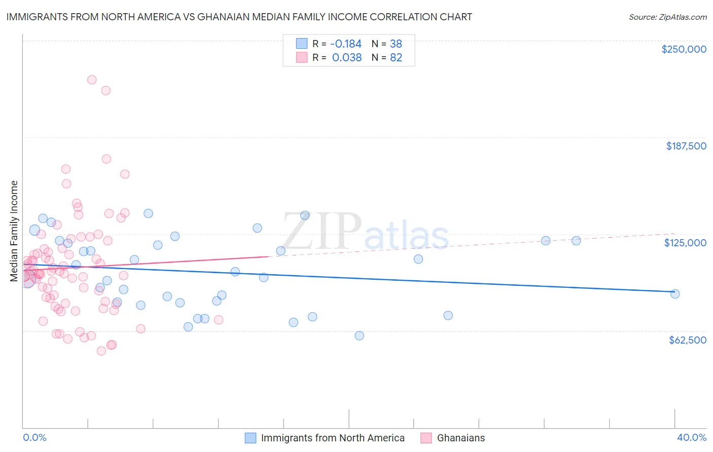 Immigrants from North America vs Ghanaian Median Family Income