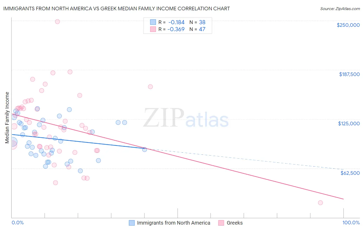 Immigrants from North America vs Greek Median Family Income