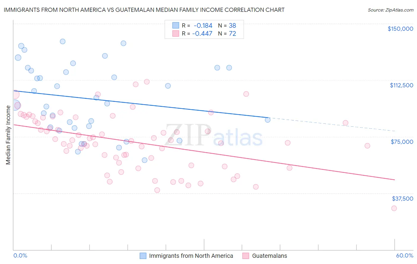 Immigrants from North America vs Guatemalan Median Family Income