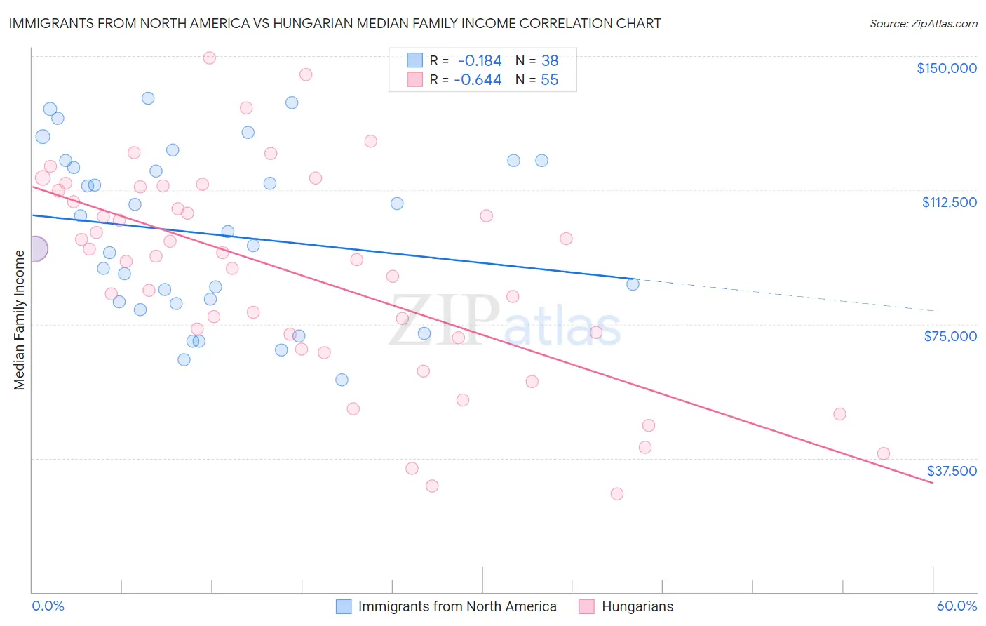 Immigrants from North America vs Hungarian Median Family Income