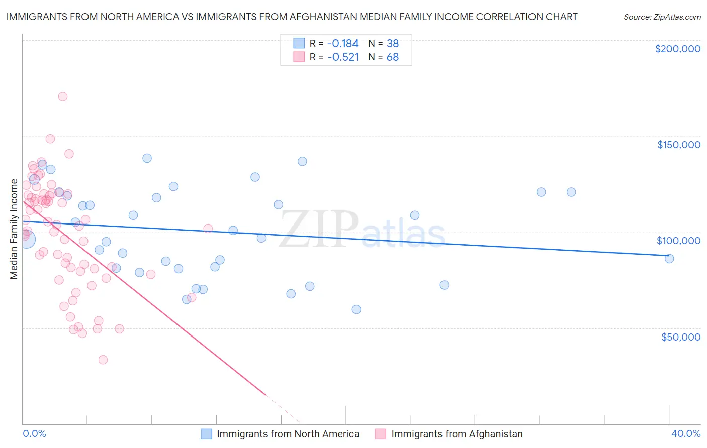 Immigrants from North America vs Immigrants from Afghanistan Median Family Income