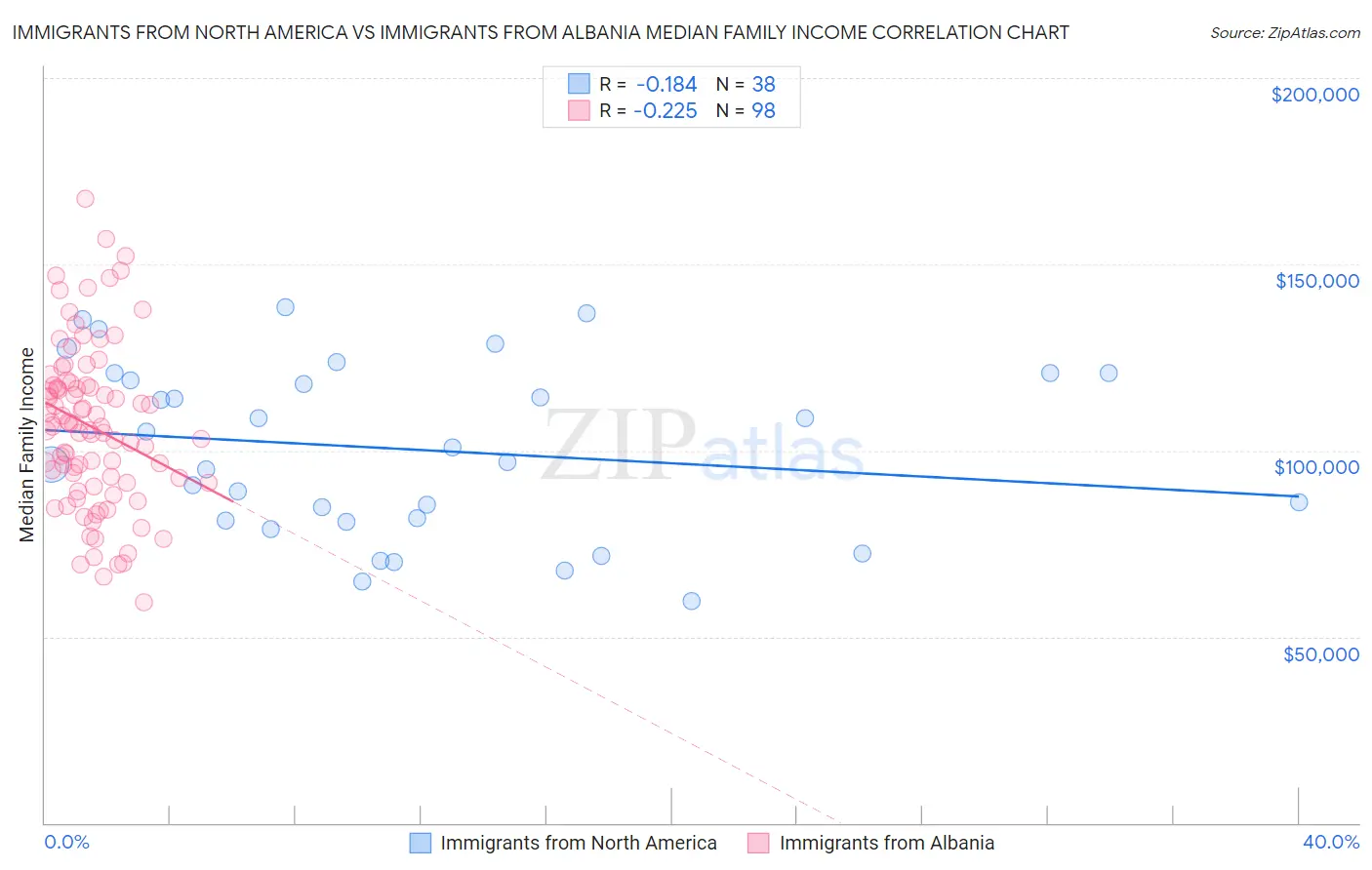 Immigrants from North America vs Immigrants from Albania Median Family Income