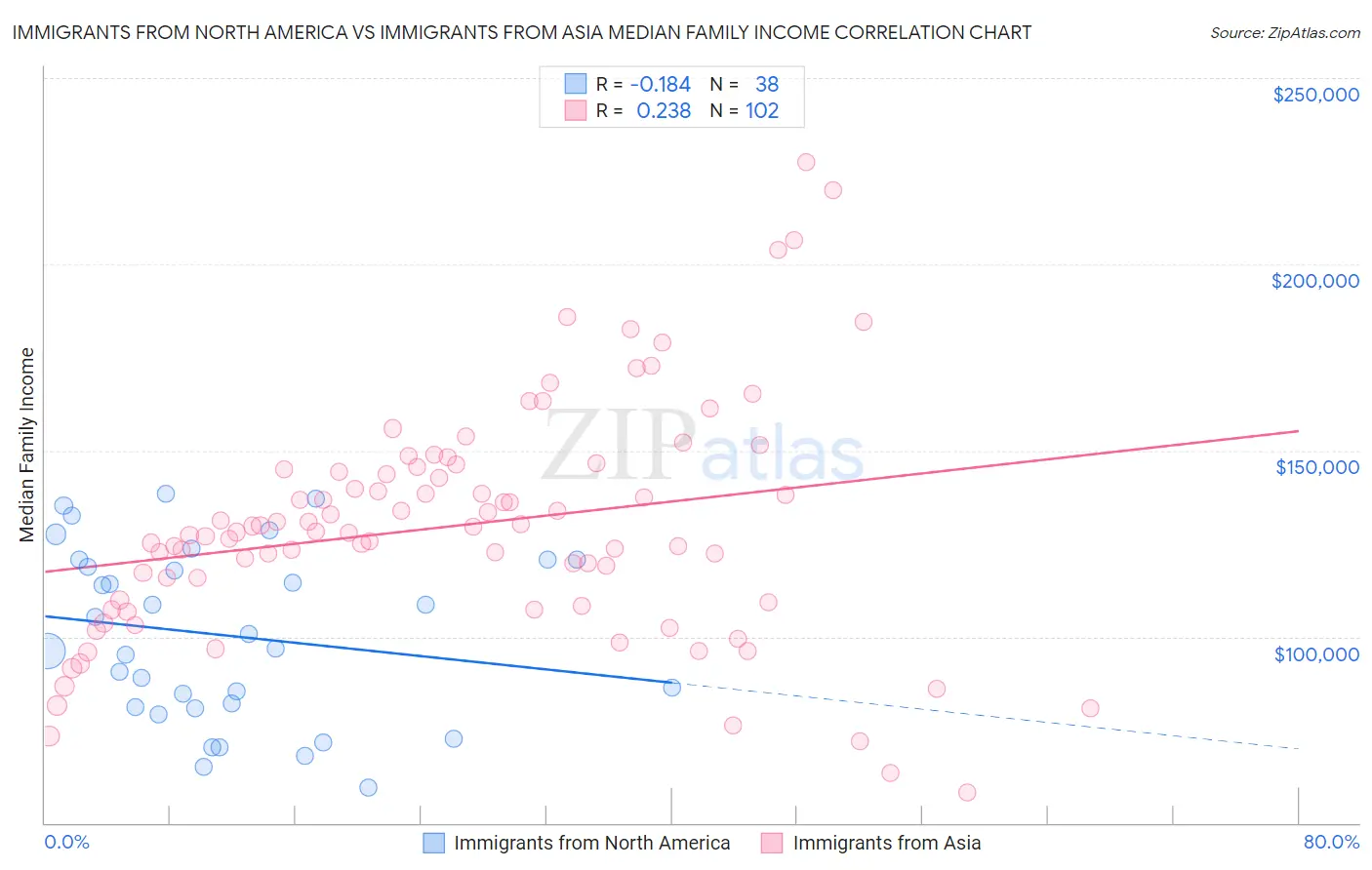 Immigrants from North America vs Immigrants from Asia Median Family Income