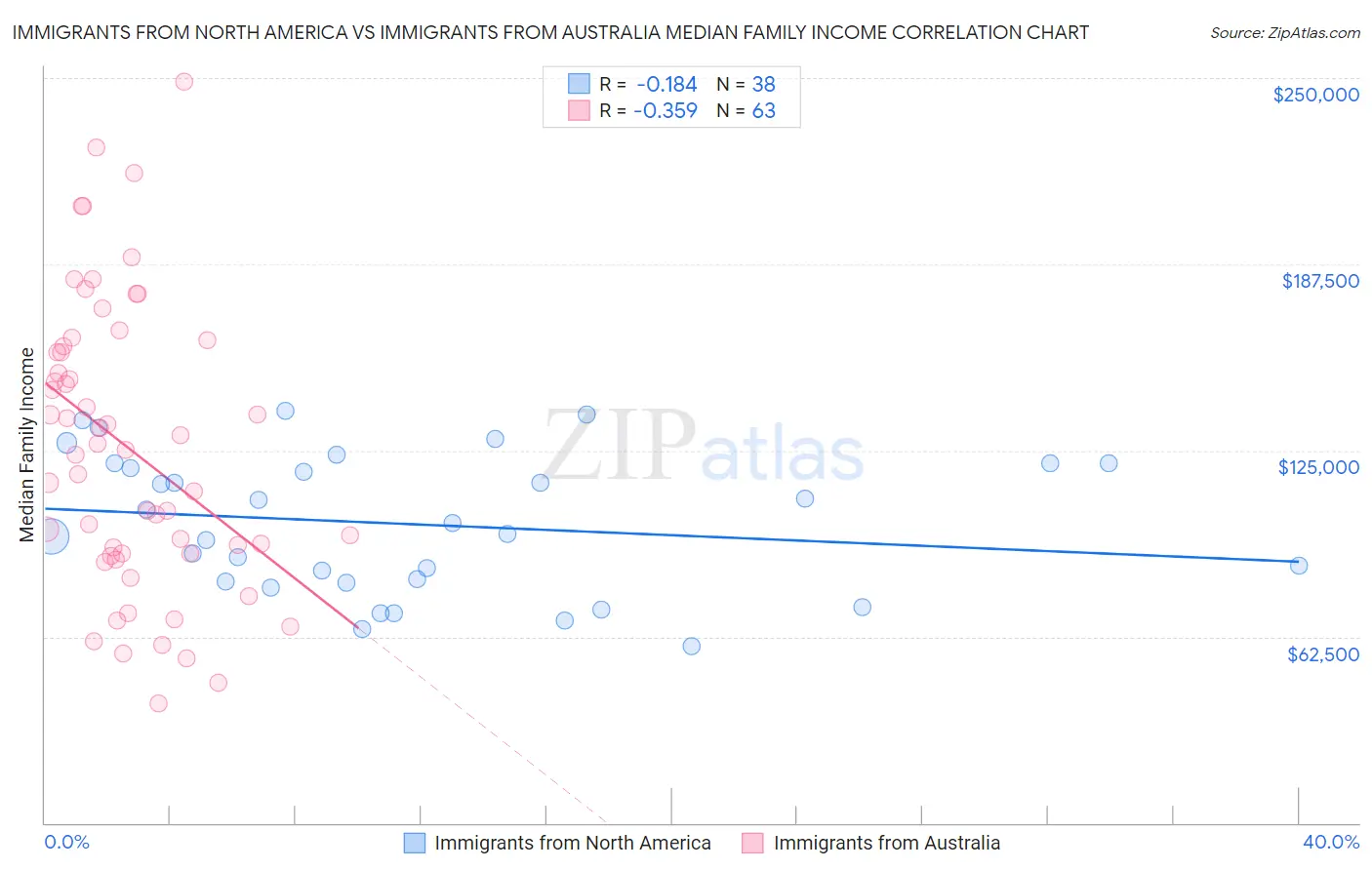 Immigrants from North America vs Immigrants from Australia Median Family Income