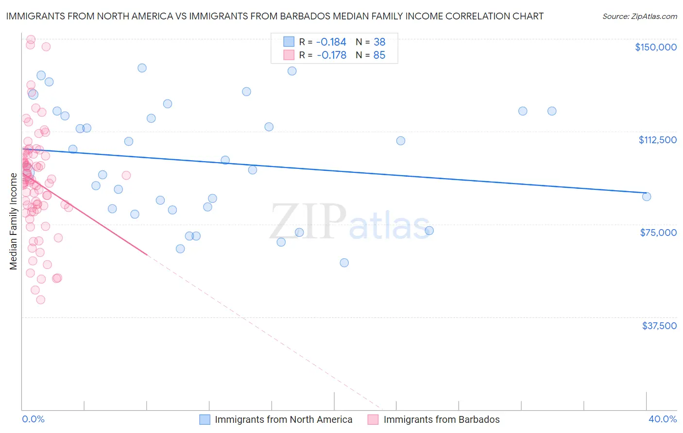 Immigrants from North America vs Immigrants from Barbados Median Family Income